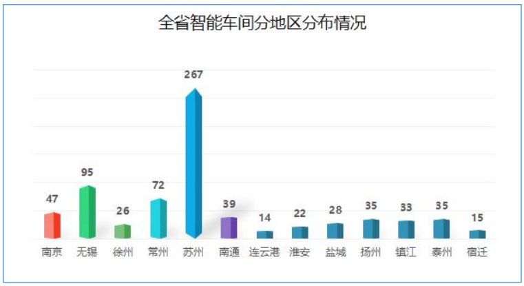 智能车间地区分布