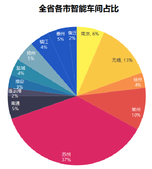 江苏各市智能车间占比