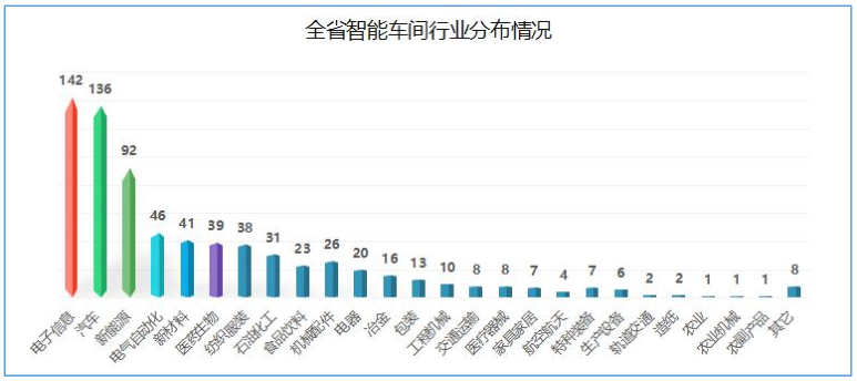 智能车间行业分布