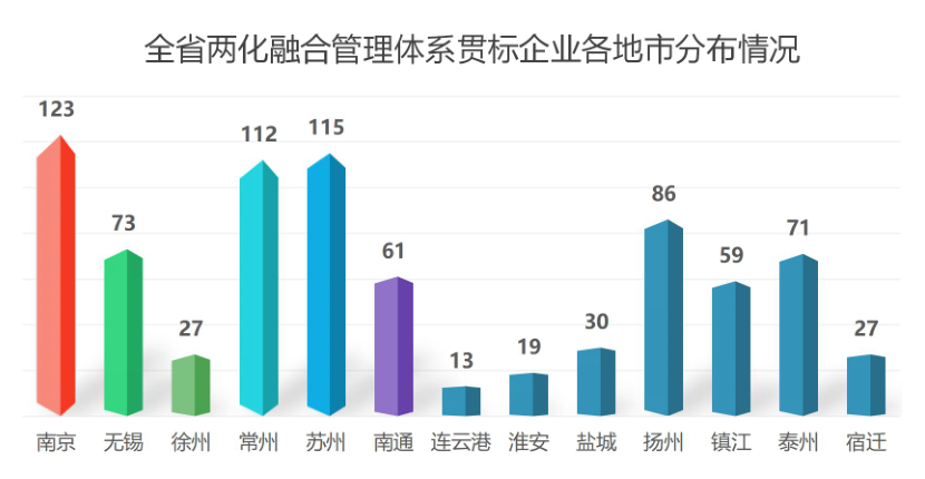 两化融合贯标地市分布