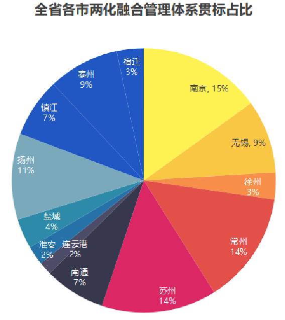 江苏各市两化融合贯标占比