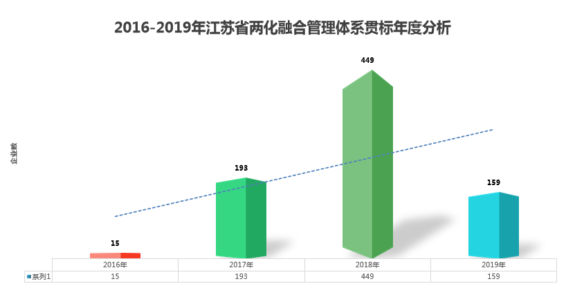 两化融合贯标年度分析