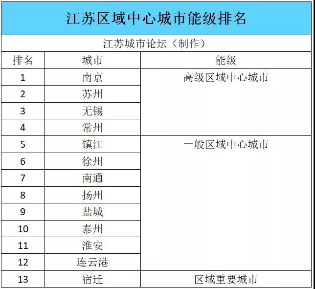 江苏上榜城市