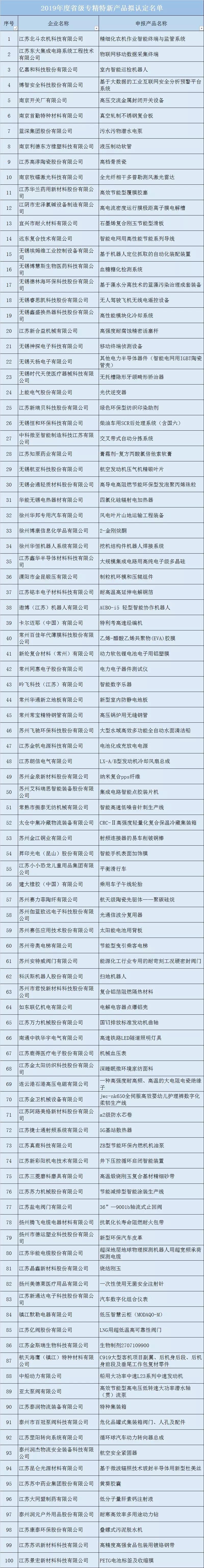 专精特新小巨人企业