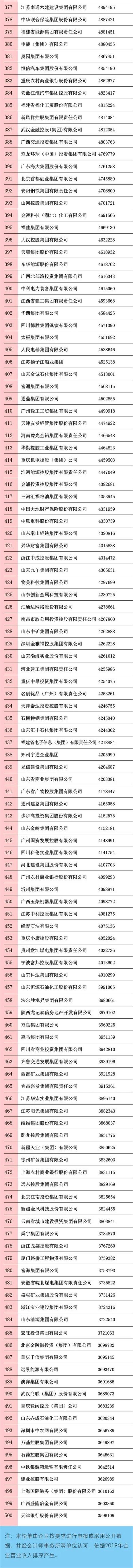 500强