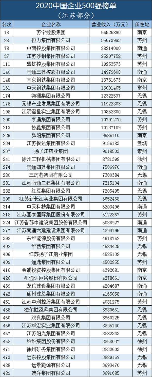 江苏45家500强