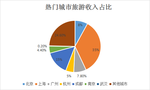 网红城市