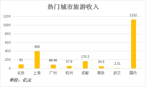 网红城市