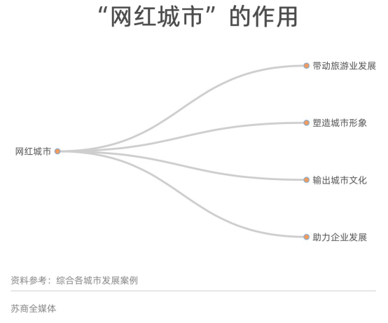 网红城市