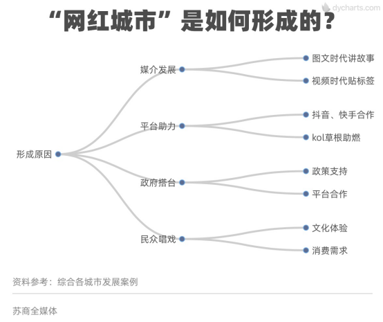 网红城市