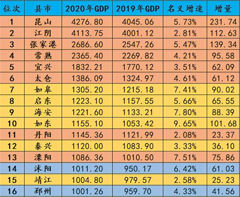 江苏16个千亿县