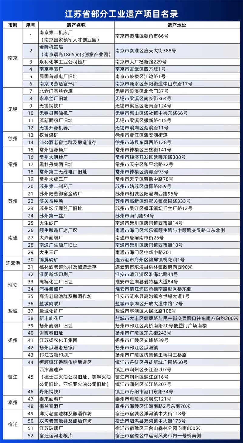 工业遗产项目