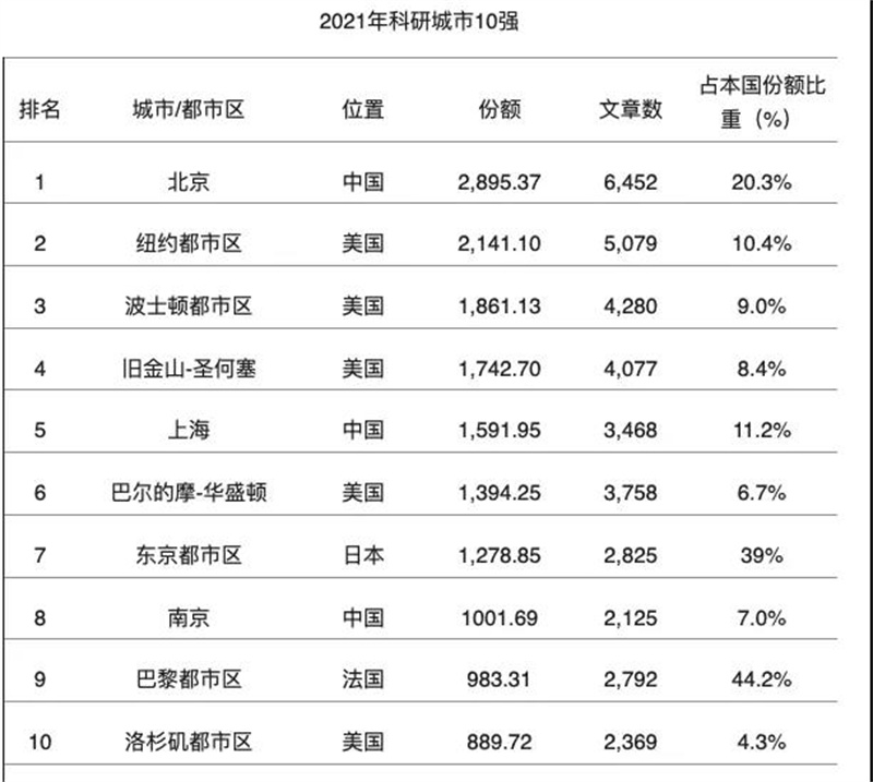 科研城市10强