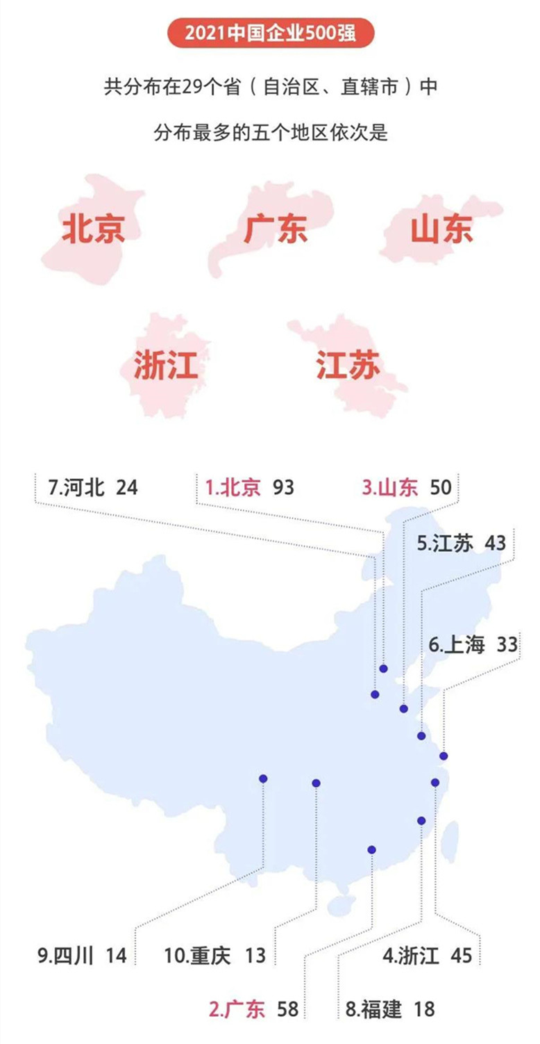 中国企业500强