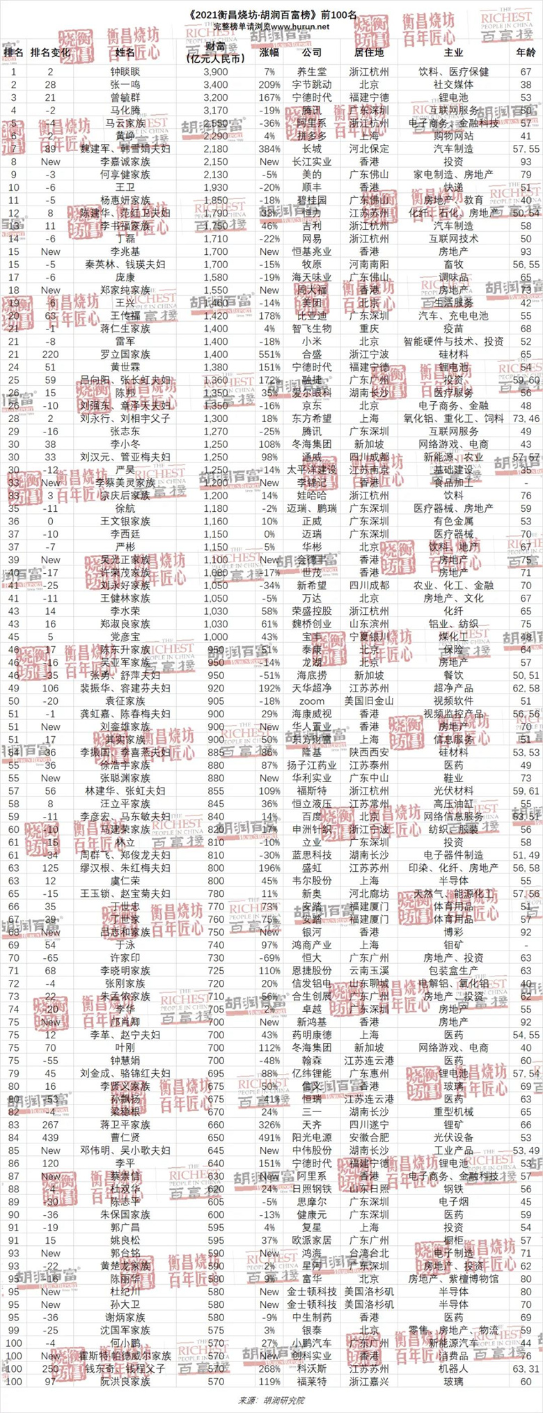 胡润百富榜