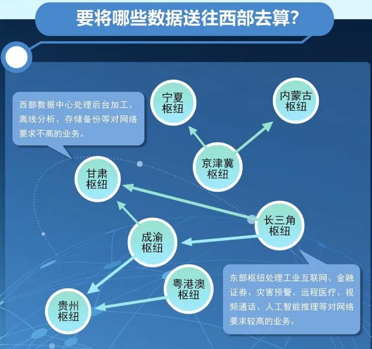 东数西算