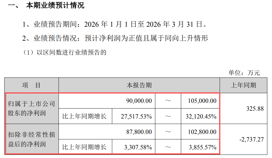  净利暴增321倍！765亿苏州 